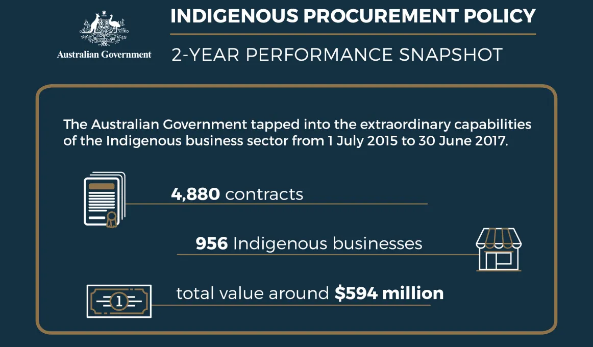 Graphic tile: Heading Indigenous Procurement Policy – 2-Year Performance Snapshot. Text: The Indigenous Procurement Policy Supports Indigenous economic development. 4,880 contracts. 956 Indigenous businesses, total value around $594 million.