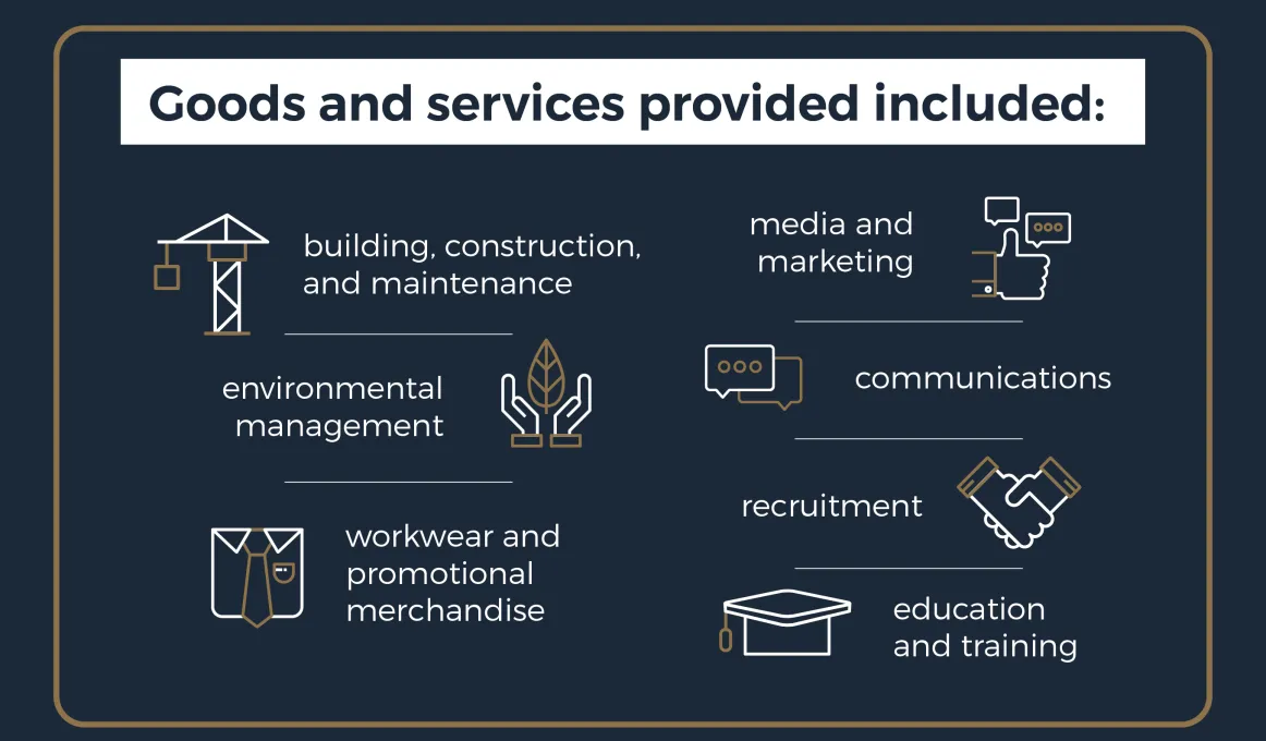 Goods and services provided included: building, construction, and maintenance; environmental management; workwear and promotional merchandise; media and marketing; communications; recruitment; education and training.