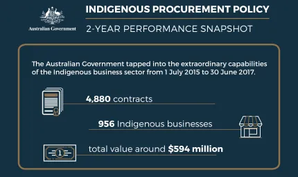 Graphic tile: Heading Indigenous Procurement Policy – 2-Year Performance Snapshot. Text: The Indigenous Procurement Policy Supports Indigenous economic development. 4,880 contracts. 956 Indigenous businesses, total value around $594 million.