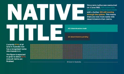 Green tile with white words at top left: Native Title. There are paragraphs with multiple words top right and bottom left. At bottom right is a graphic of yellow, red and blue dots. In the middle are two horizontal bars – one green and one black.