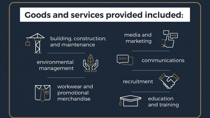 Goods and services provided included: building, construction, and maintenance; environmental management; workwear and promotional merchandise; media and marketing; communications; recruitment; education and training.